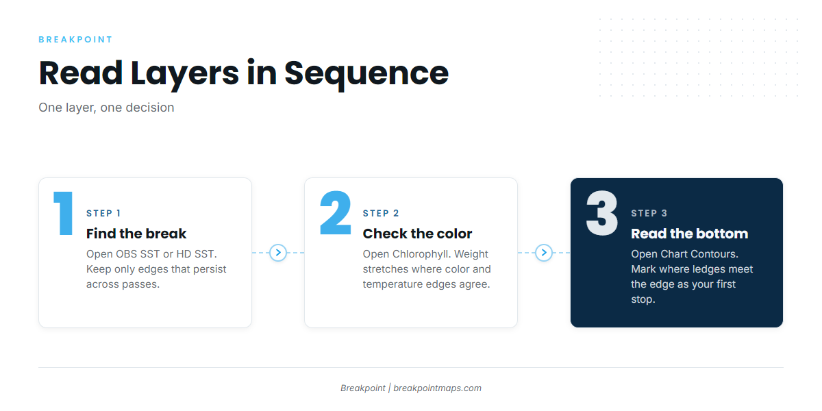 Reading layers in sequence