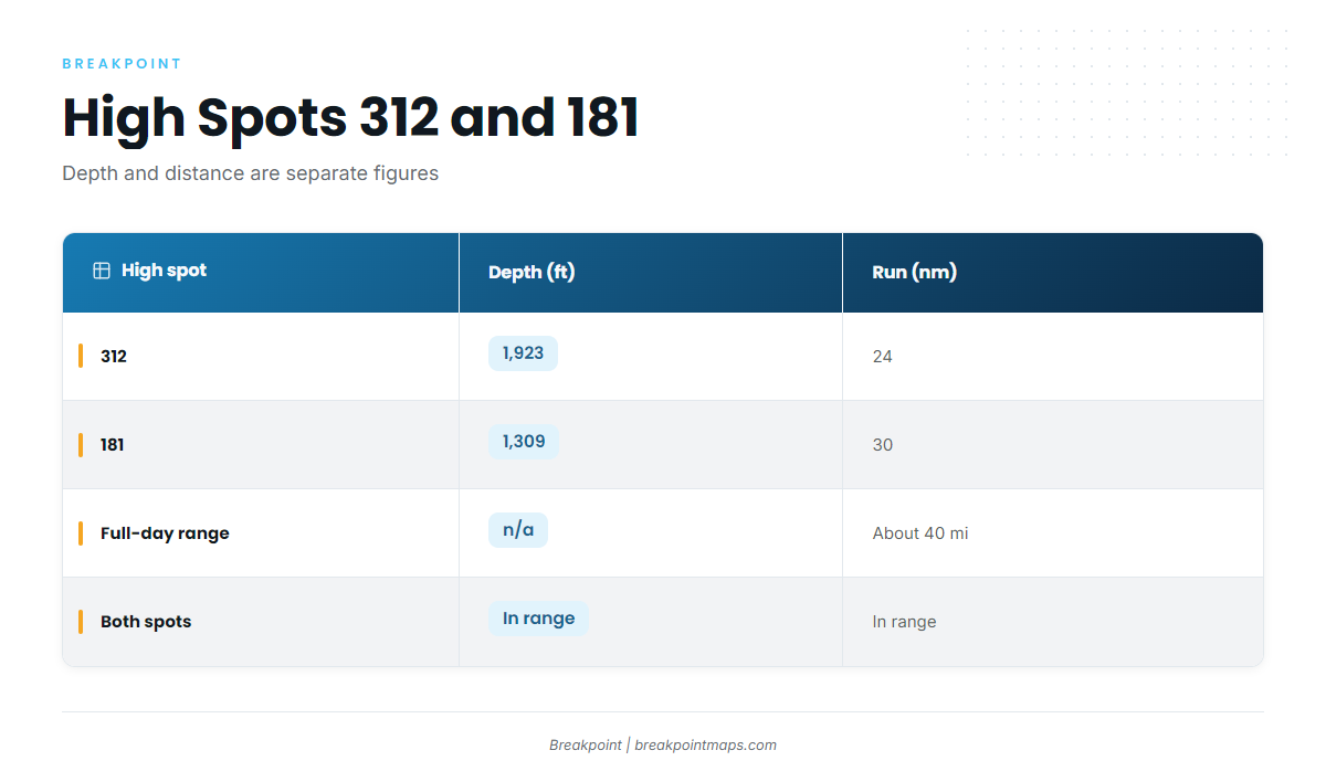 Offshore high spots 312 and 181