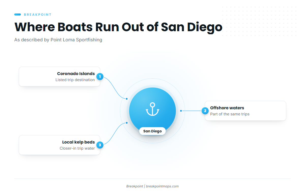 Where boats run out of San Diego