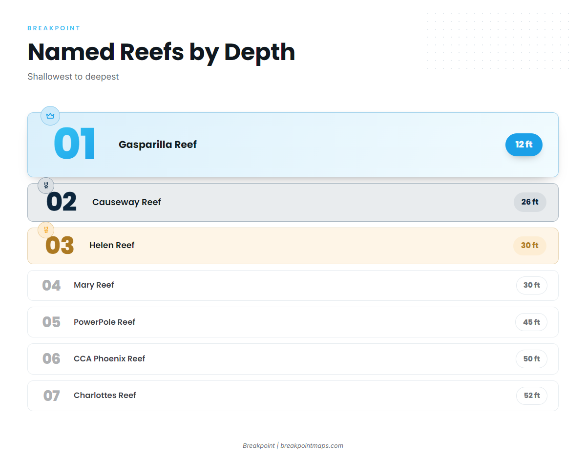 Reefs listed by depth