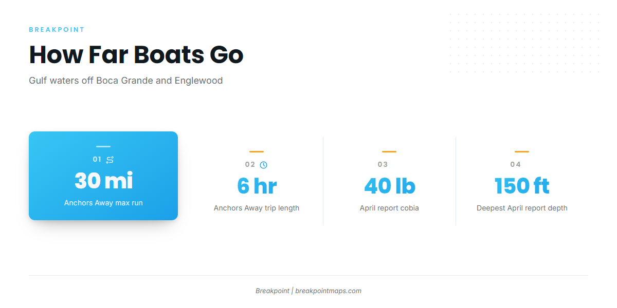 How far boats go