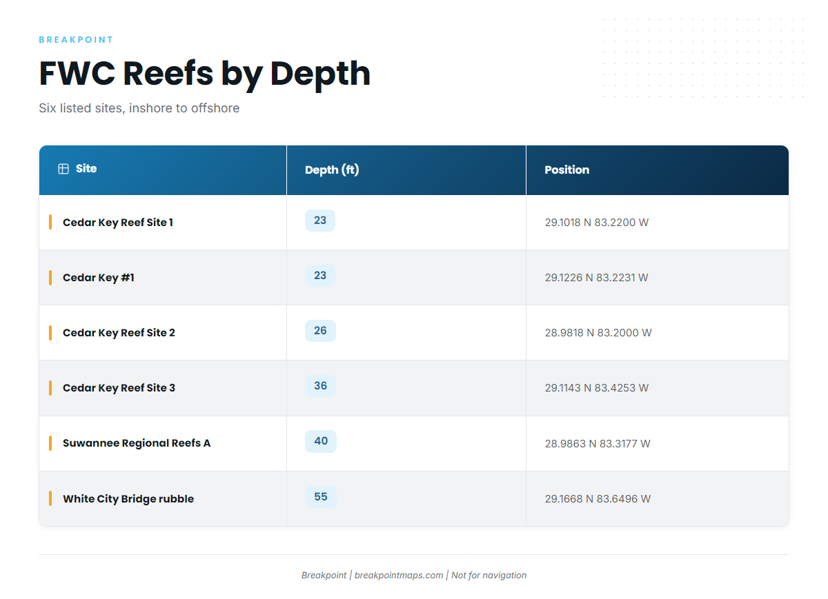 FWC artificial reefs (Cobia fishing out of Cedar Key)