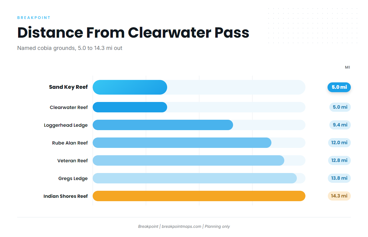 Where Boats Run From Clearwater Pass