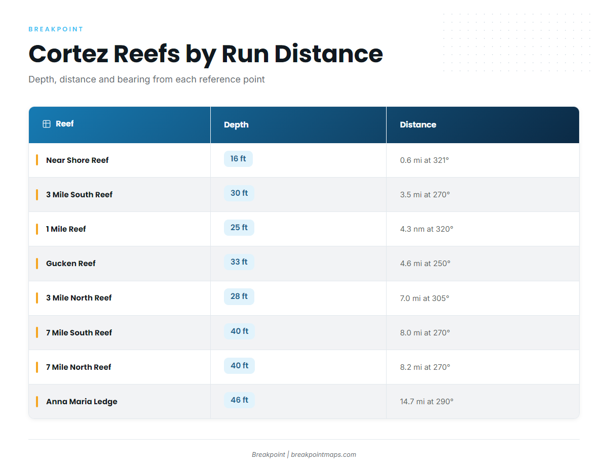 Nearshore and artificial reefs