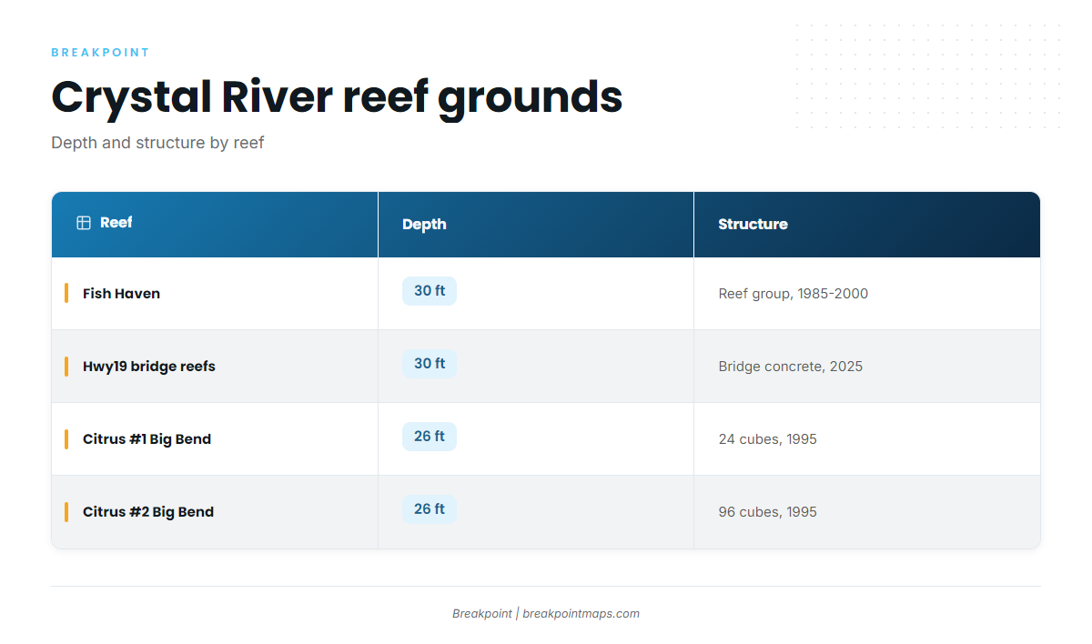 Where boats run from Crystal River