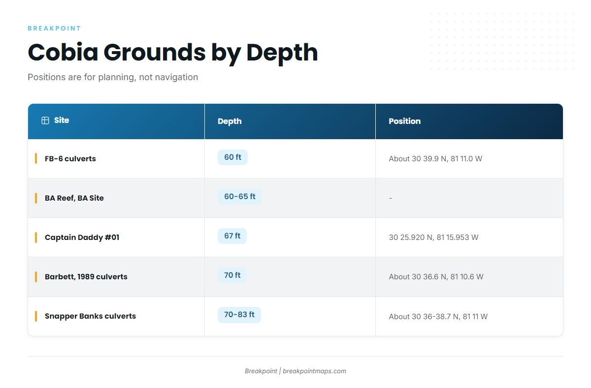 Grounds and structure that hold cobia