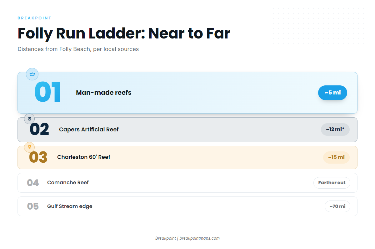 How far boats run