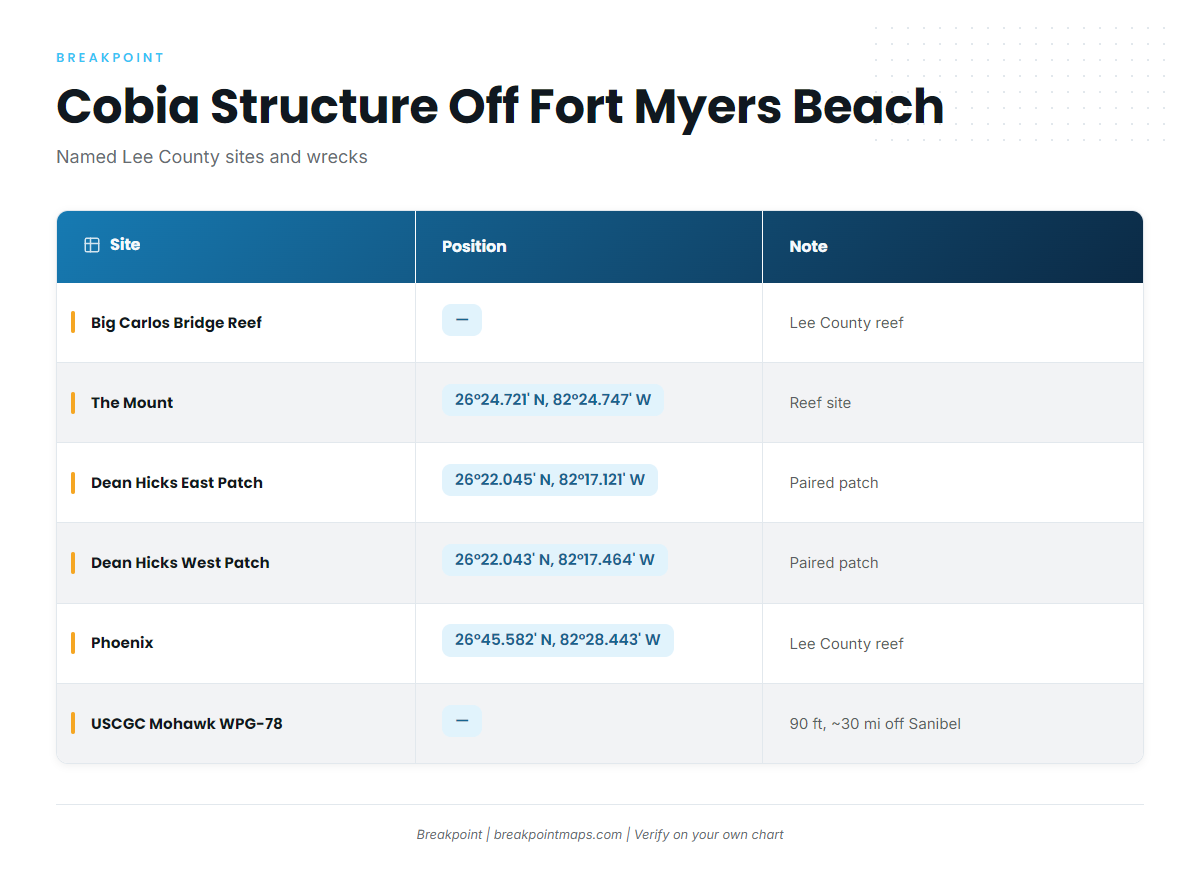 Grounds and structure that hold cobia