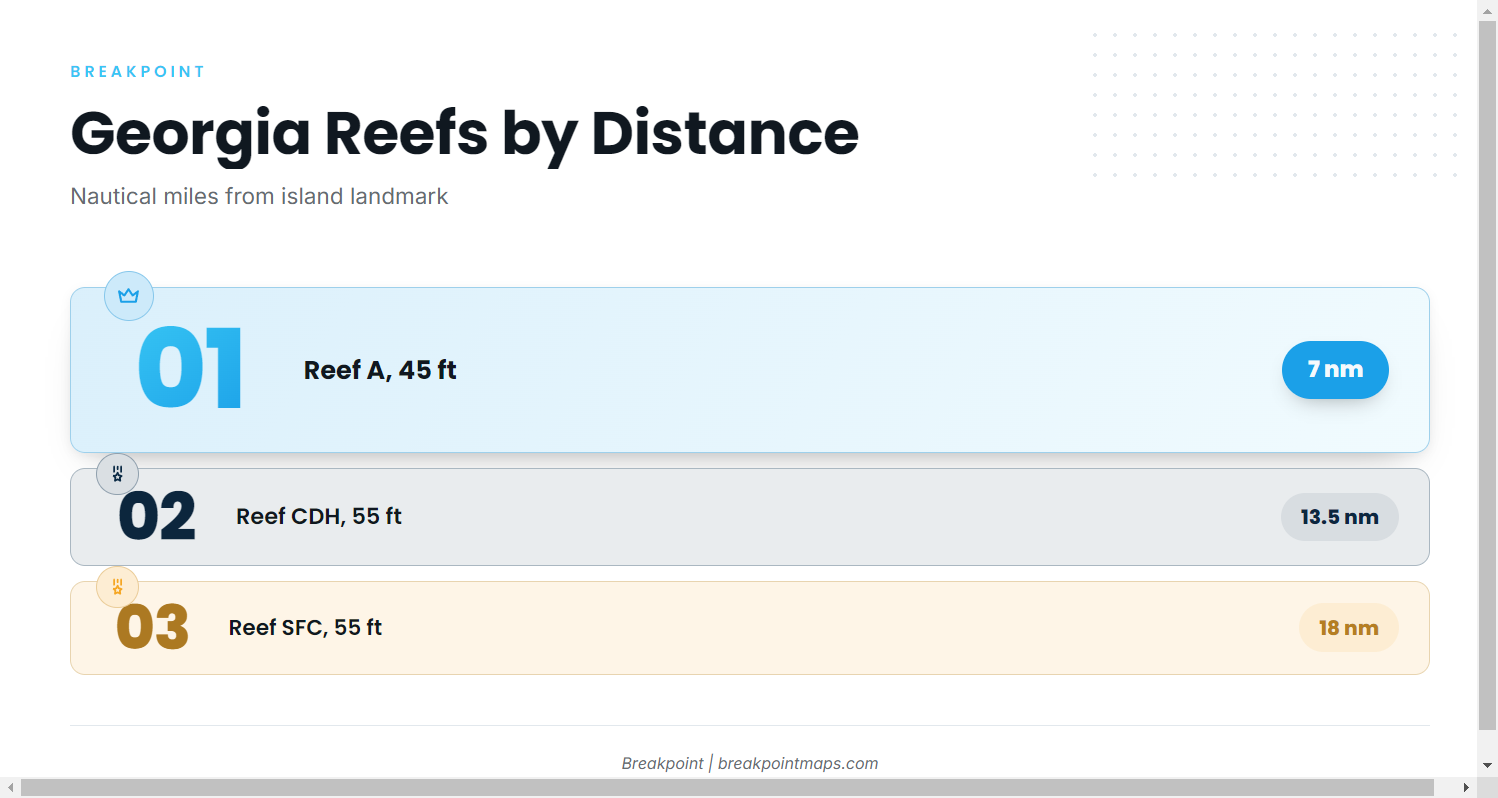 Reefs and structure that hold cobia