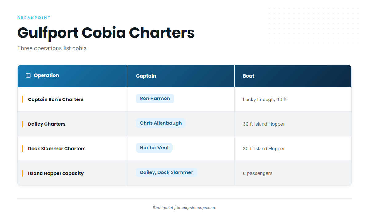 Which Gulfport charters target cobia? (Cobia fishing out of Gulfport)