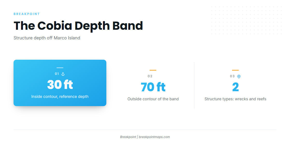 The 30 to 70 ft band