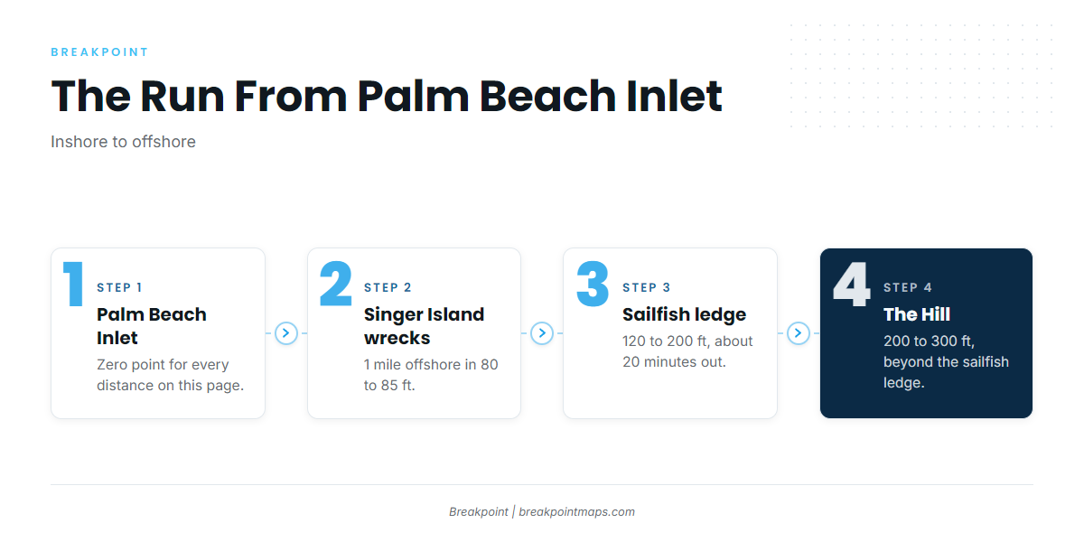 Where boats run out of Palm Beach Inlet