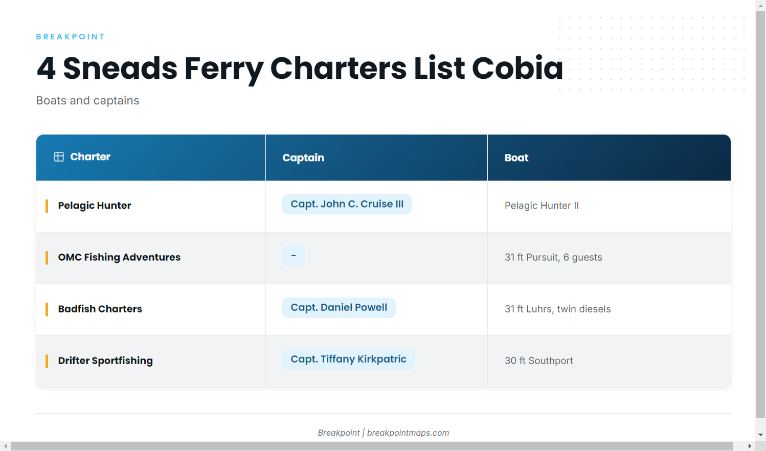 Who fishes for cobia out of Sneads Ferry
