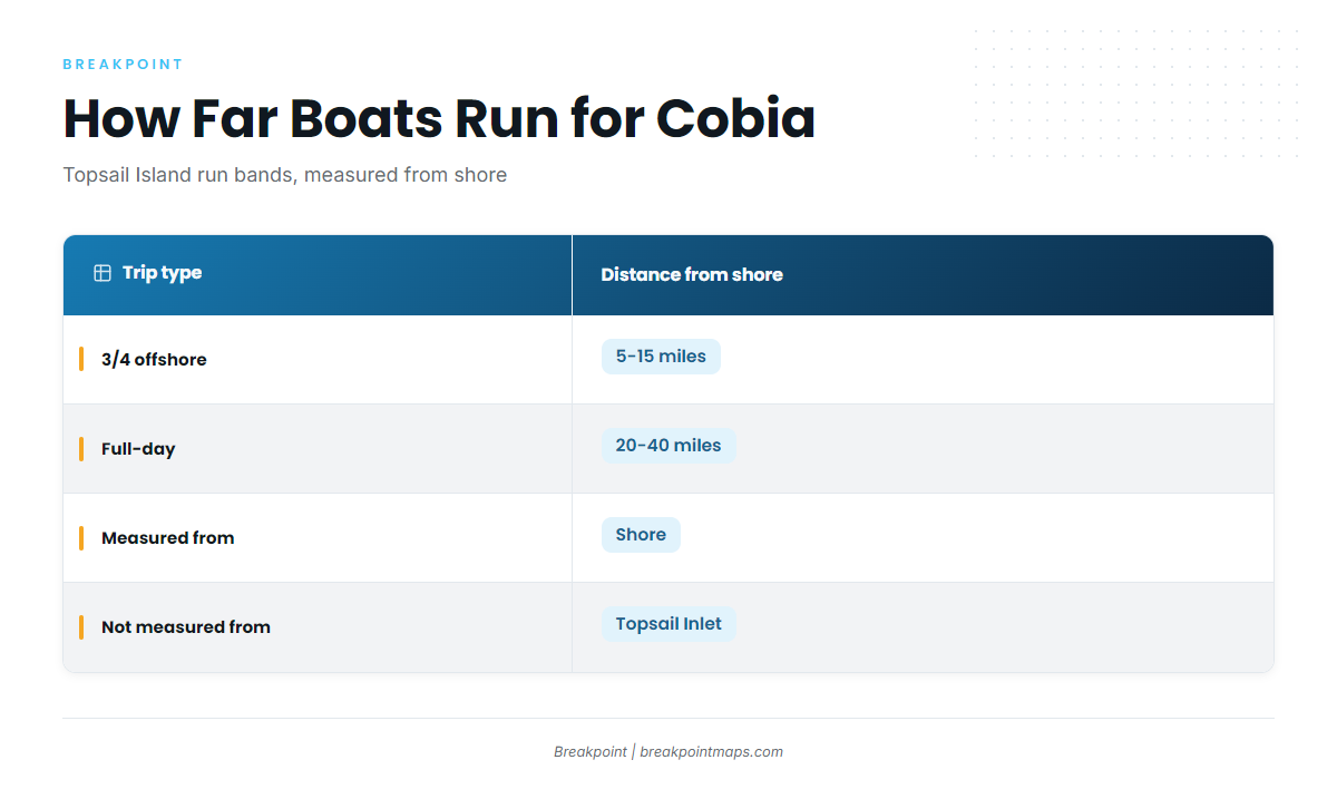 How far boats run for cobia