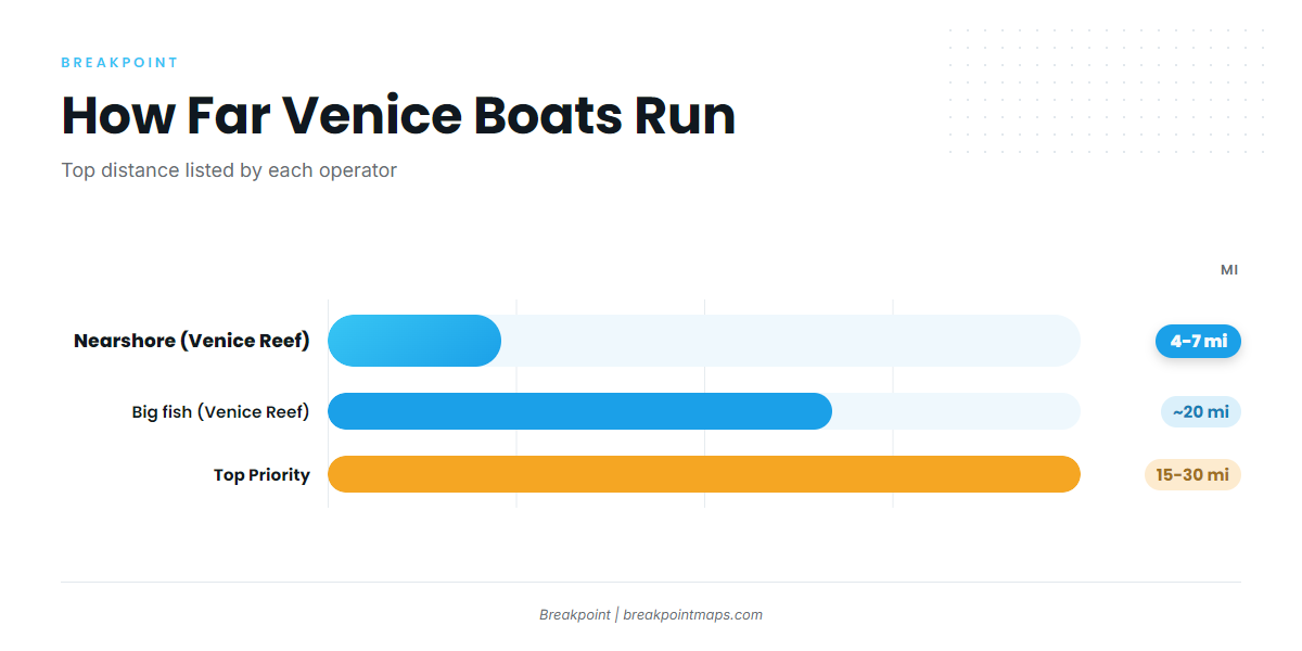 How far boats run out of Venice Inlet