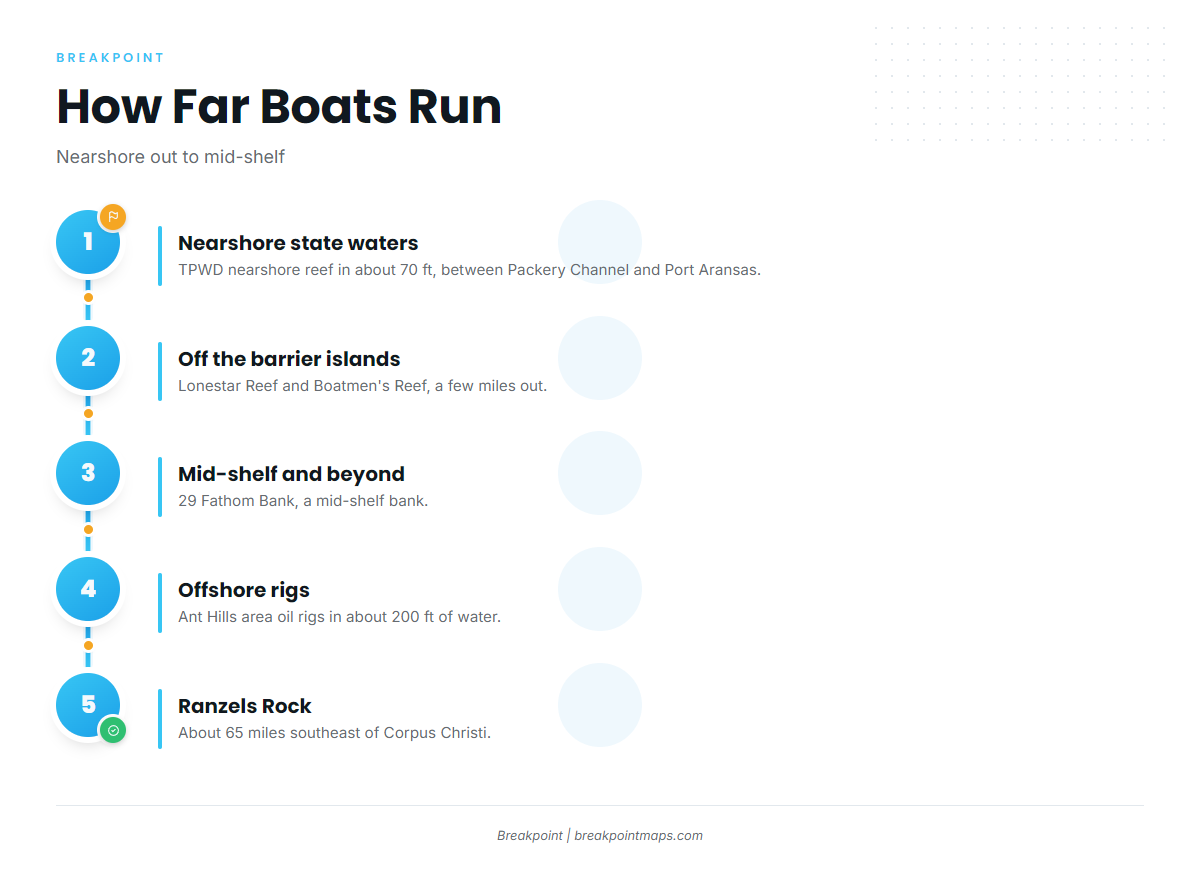 How far boats run