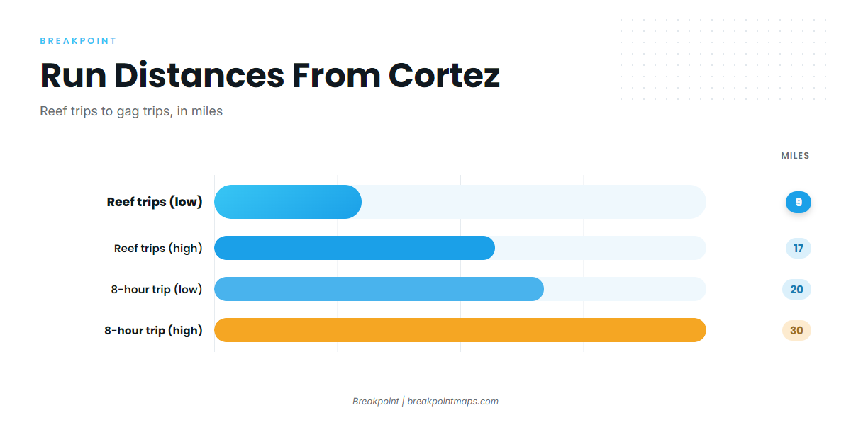How far boats run for grouper from Cortez