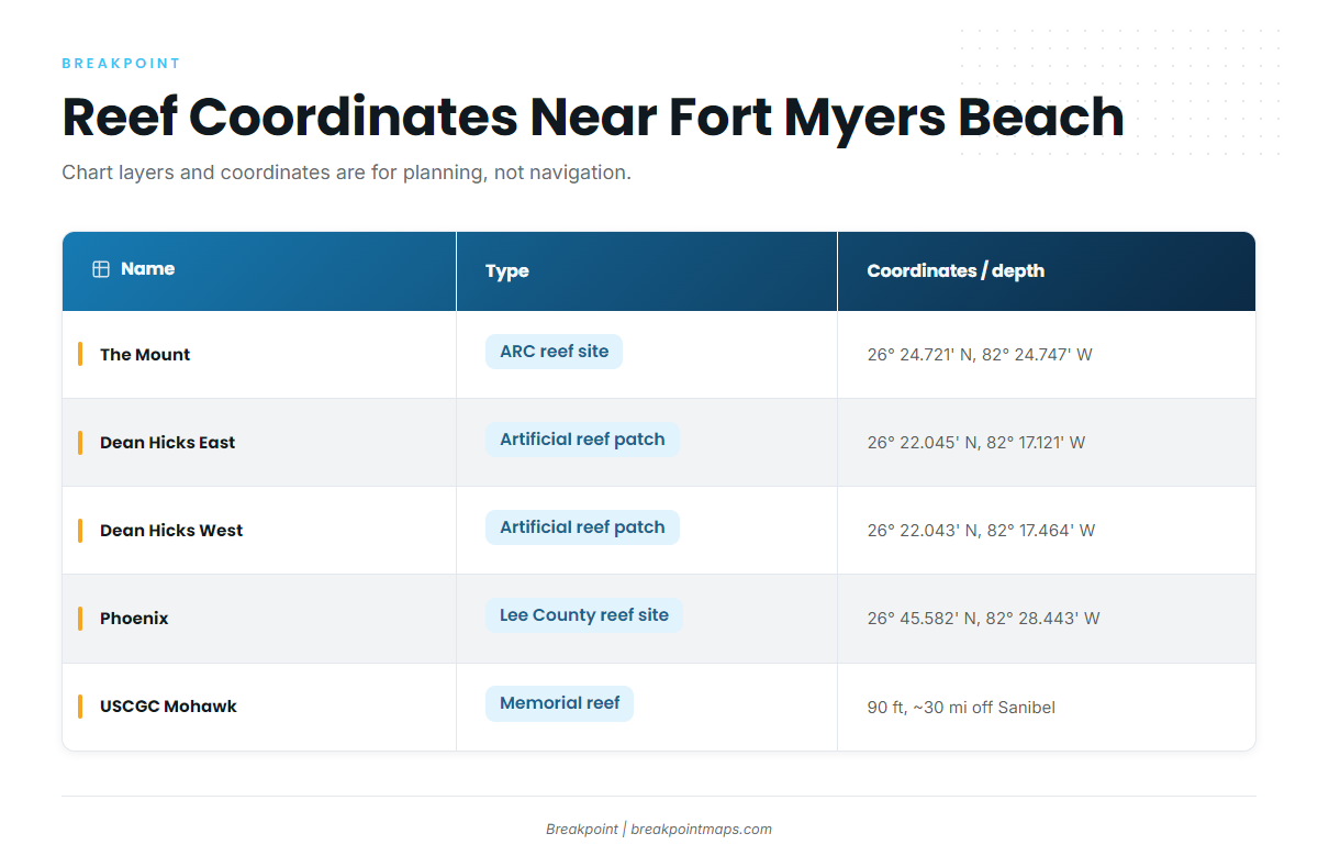 Grounds and structure (Gag grouper fishing out of Fort Myers Beach)