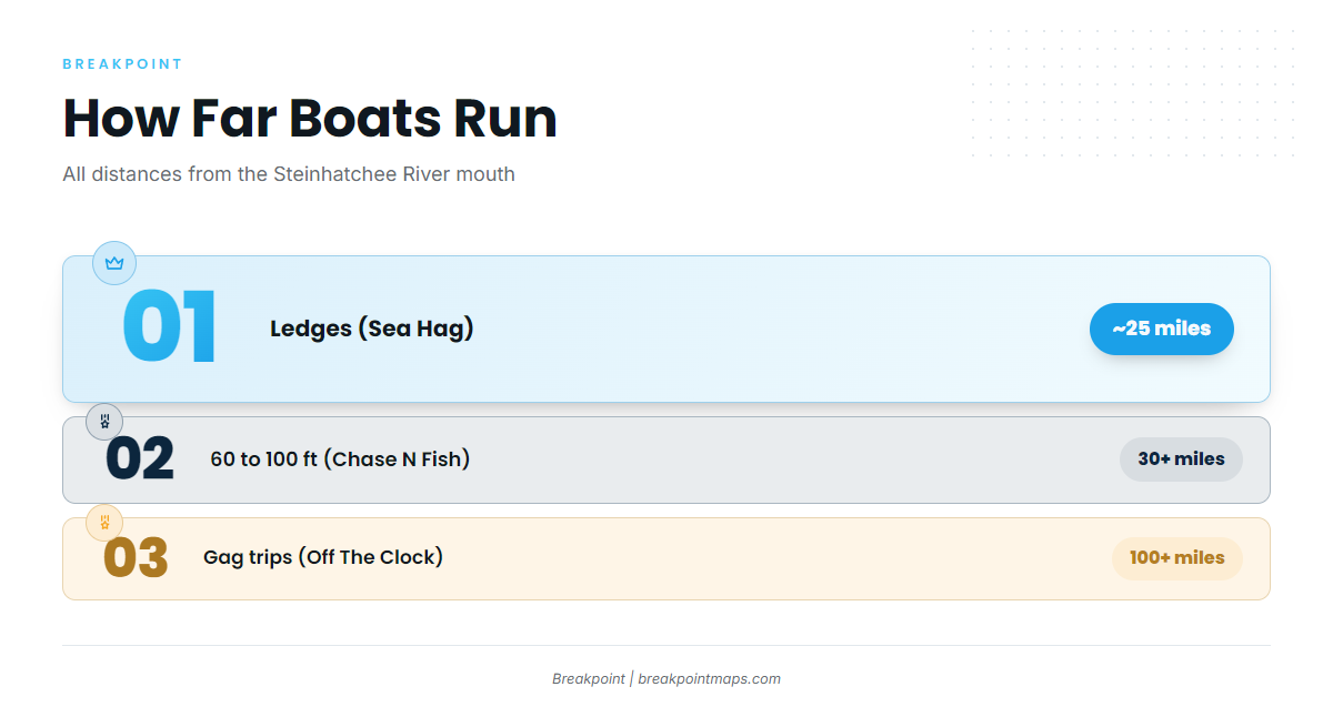 How Far Boats Run