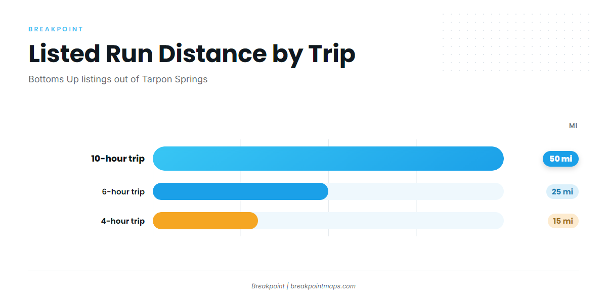 How far boats run