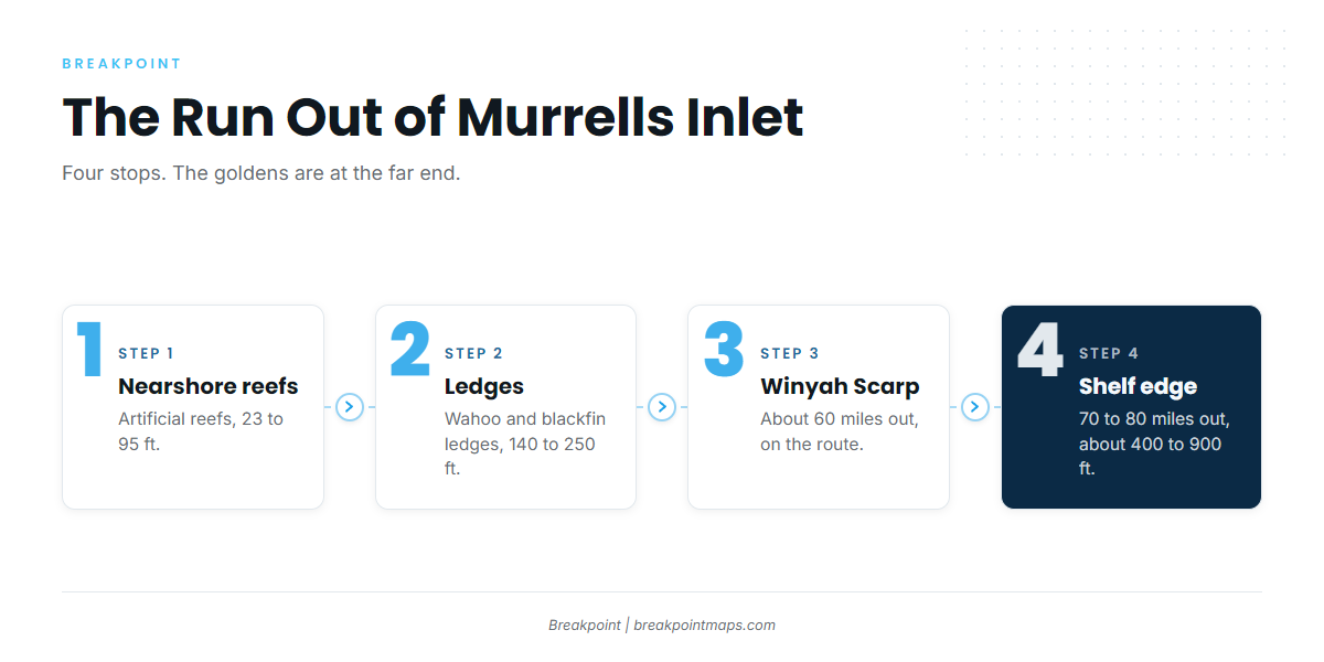 When and where boats run for golden tilefish from Murrells Inlet