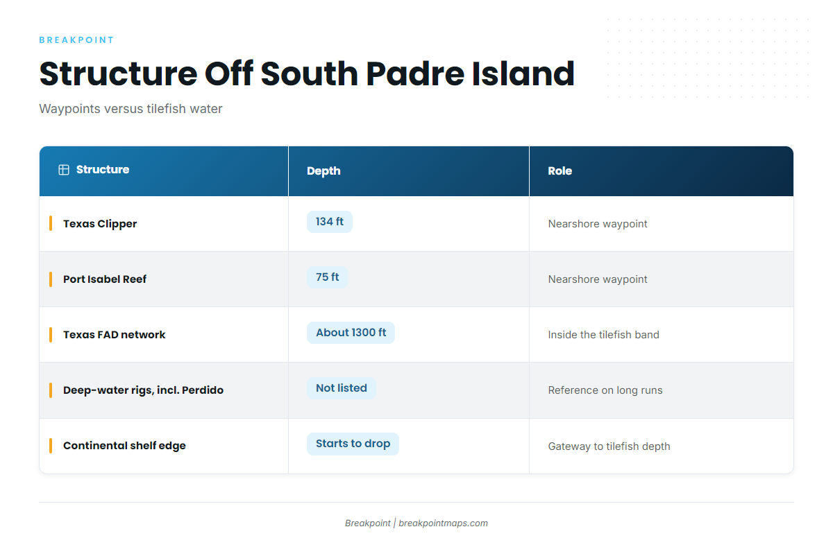 Grounds and Structure Off South Padre Island