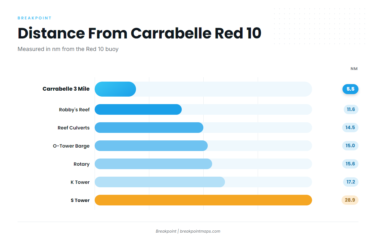 Named grounds, depths and bearings from Red 10