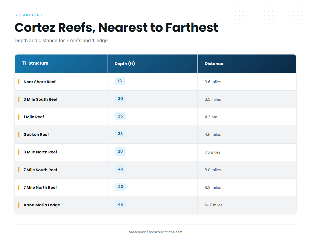 Reefs and Structure Near Cortez
