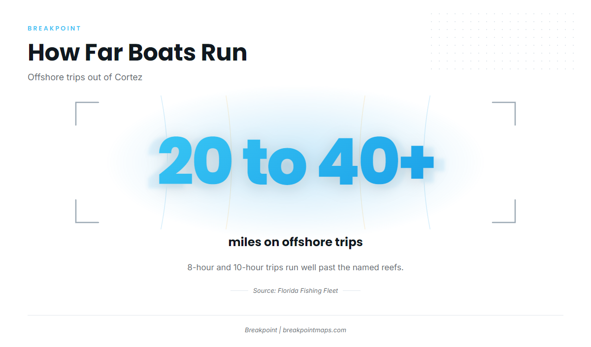 Where and How Far Boats Run for Triggerfish