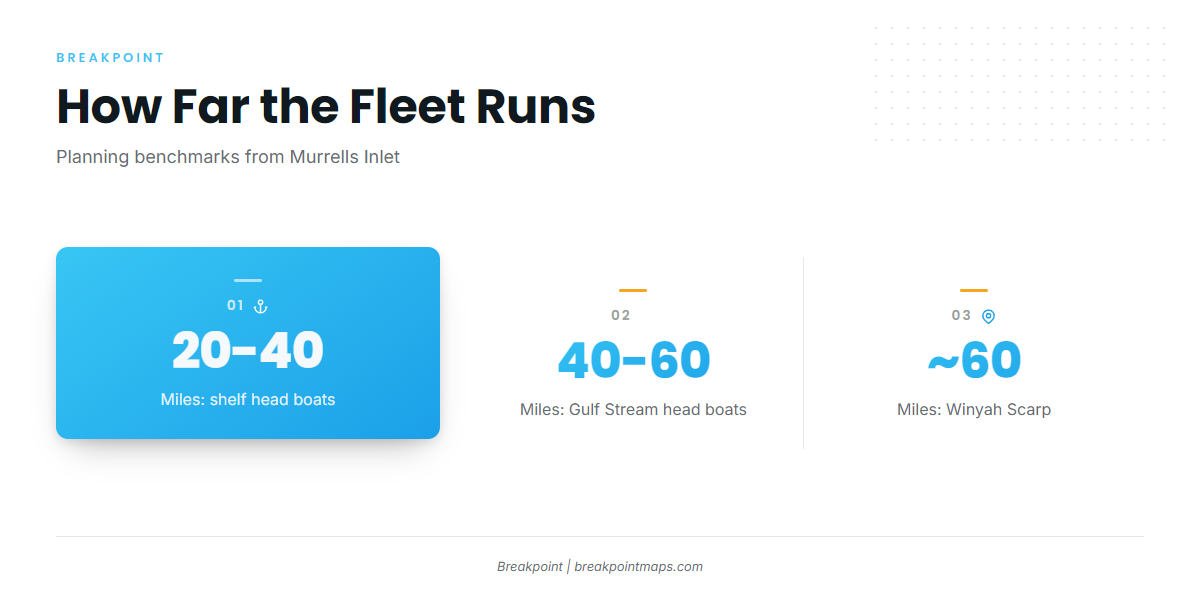 How far the fleet runs