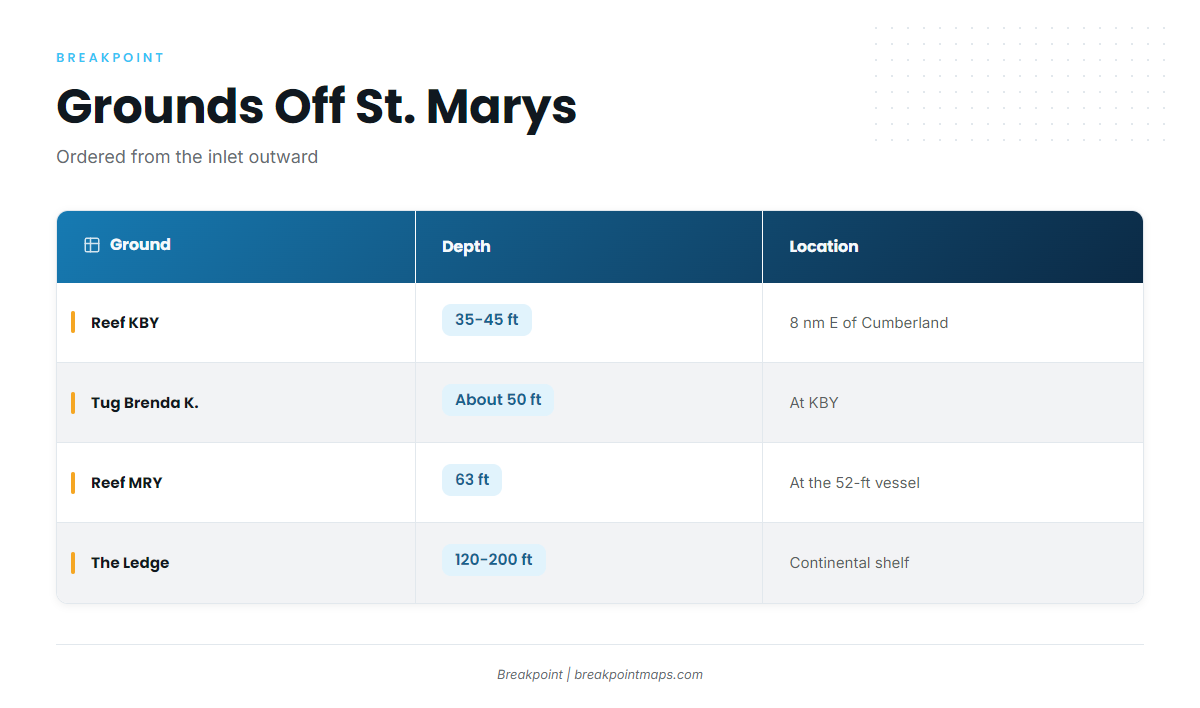 Grounds and structure off St. Marys