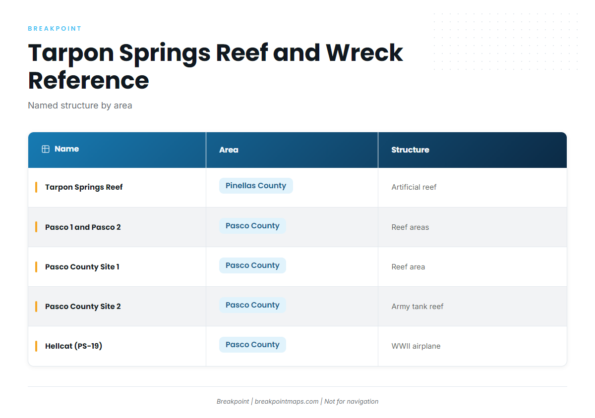 Reefs and wrecks that hold them