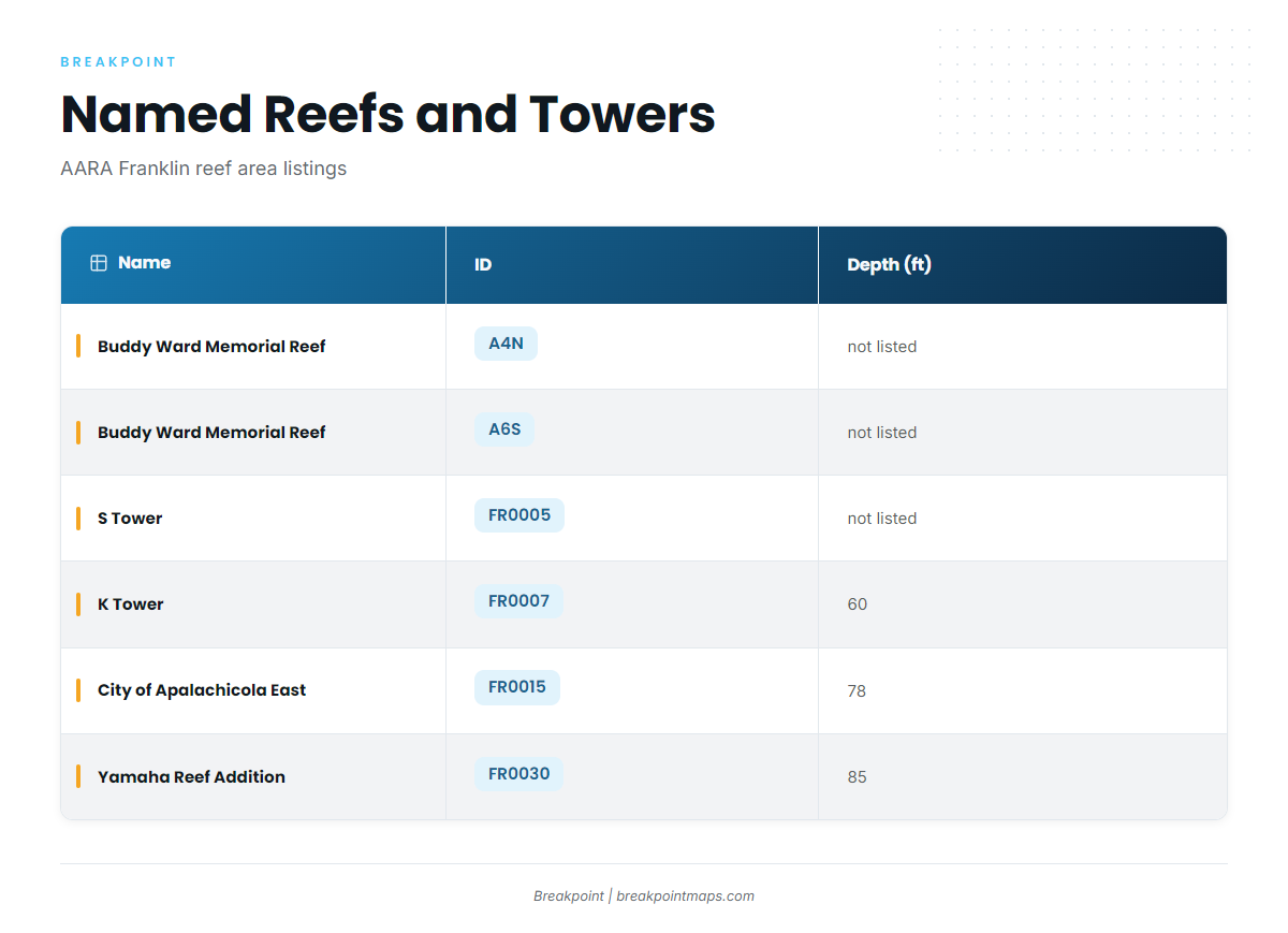 Named reefs and towers