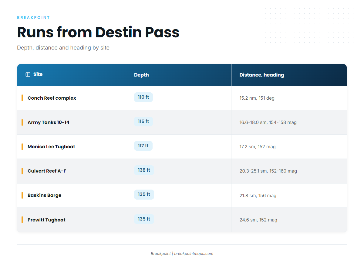Distances and headings from Destin Pass