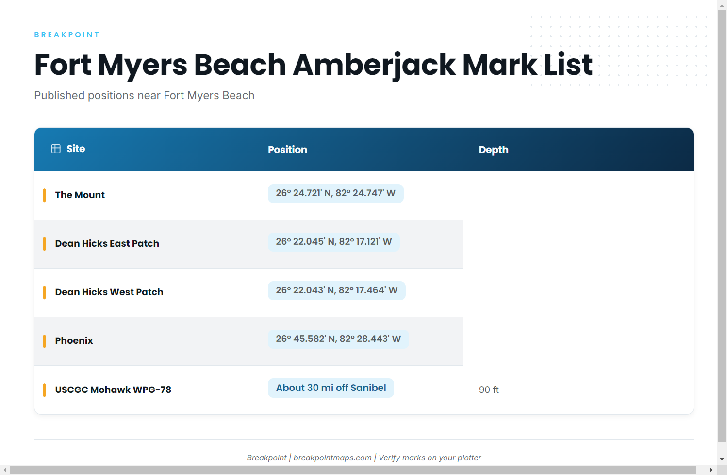 Grounds and structure that hold amberjack