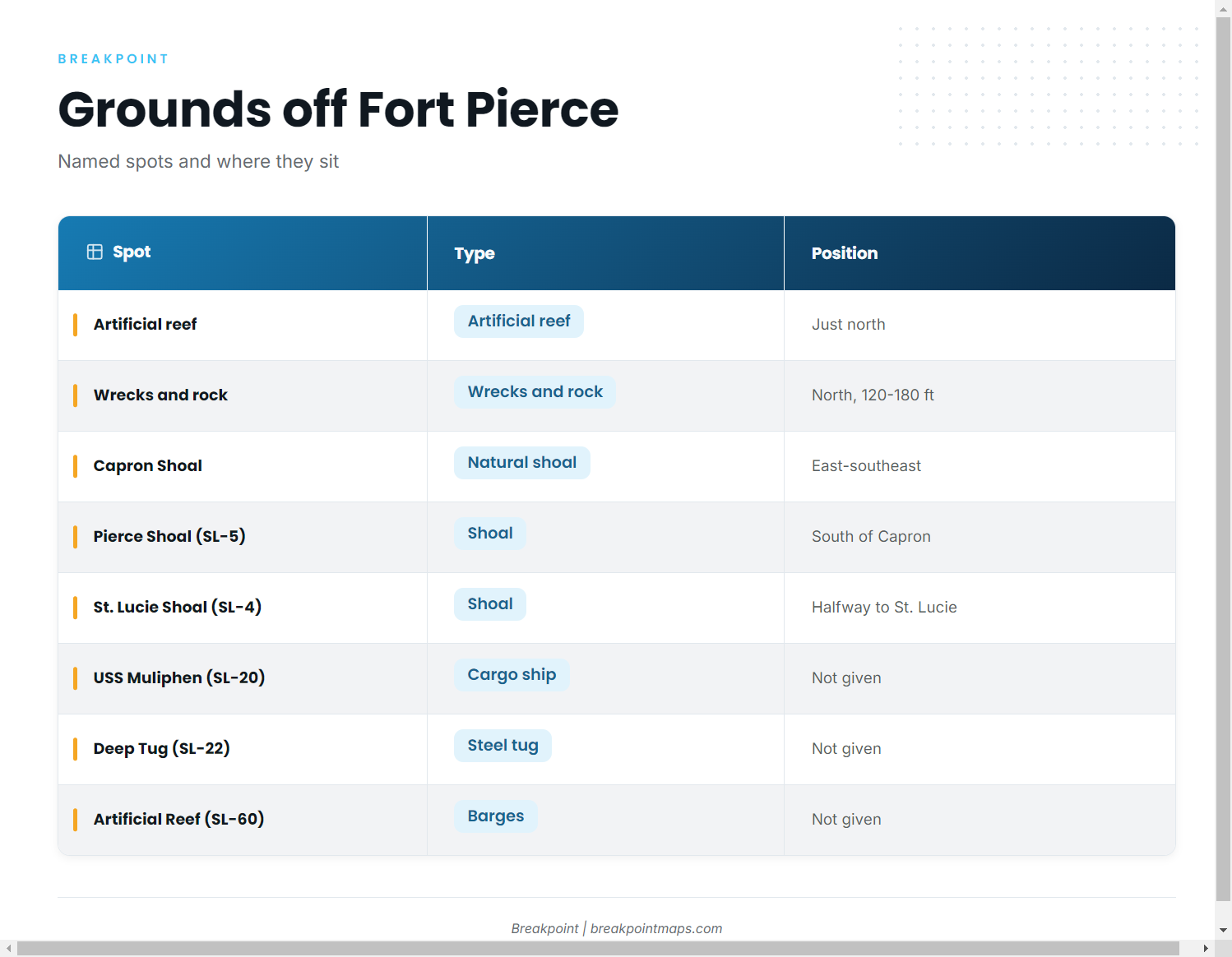 Grounds and structure off Fort Pierce