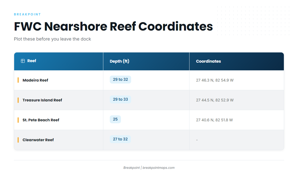 Nearshore artificial reefs (Greater amberjack fishing out of Madeira Beach)