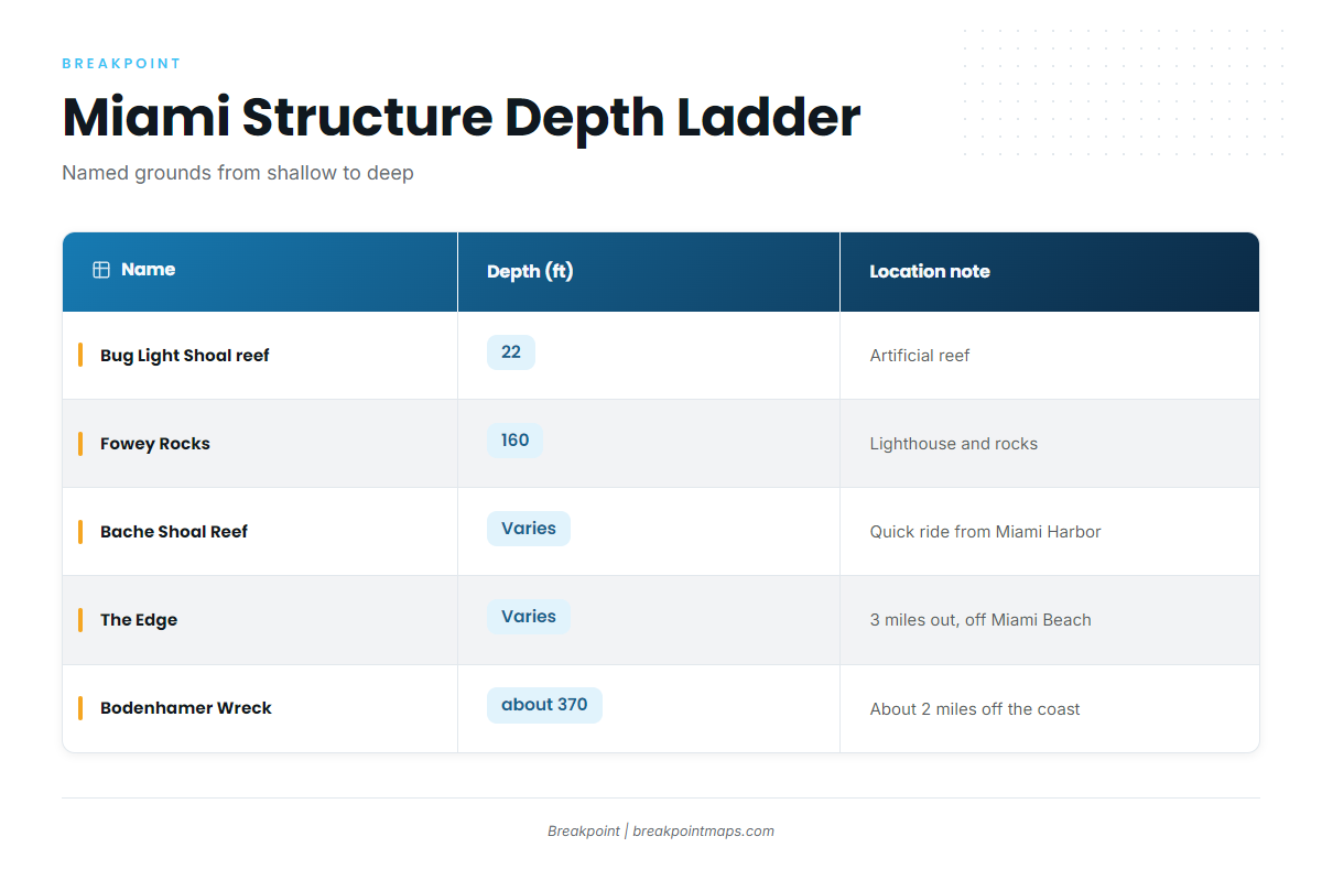 Other named structure near Miami
