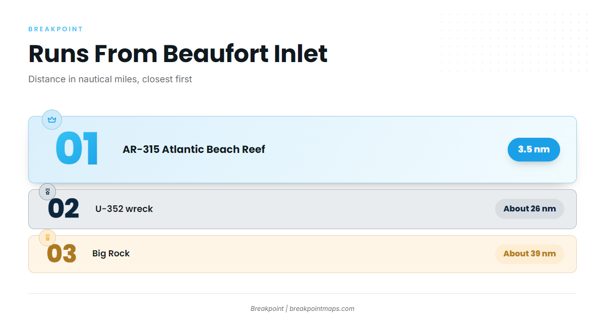 How far boats run from Beaufort Inlet