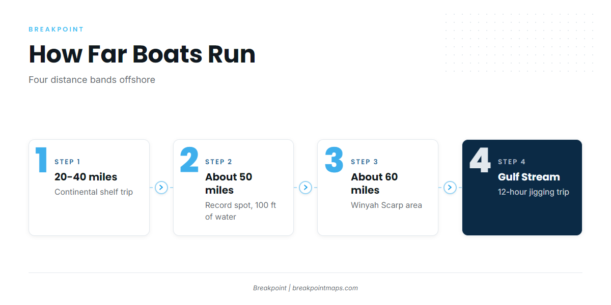 How far boats run