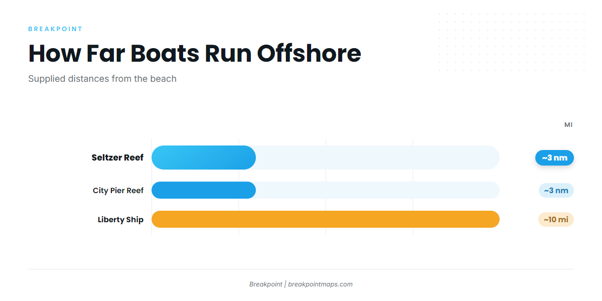 Where Panama City Beach boats run for amberjack