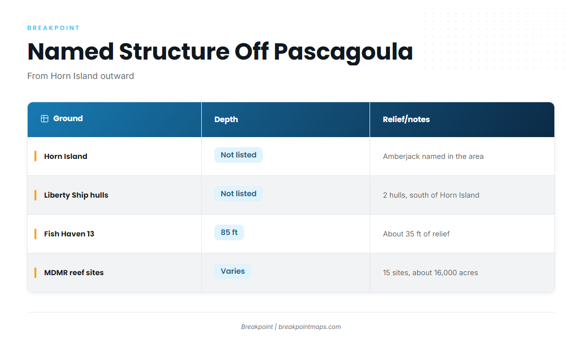 Grounds and structure off Pascagoula