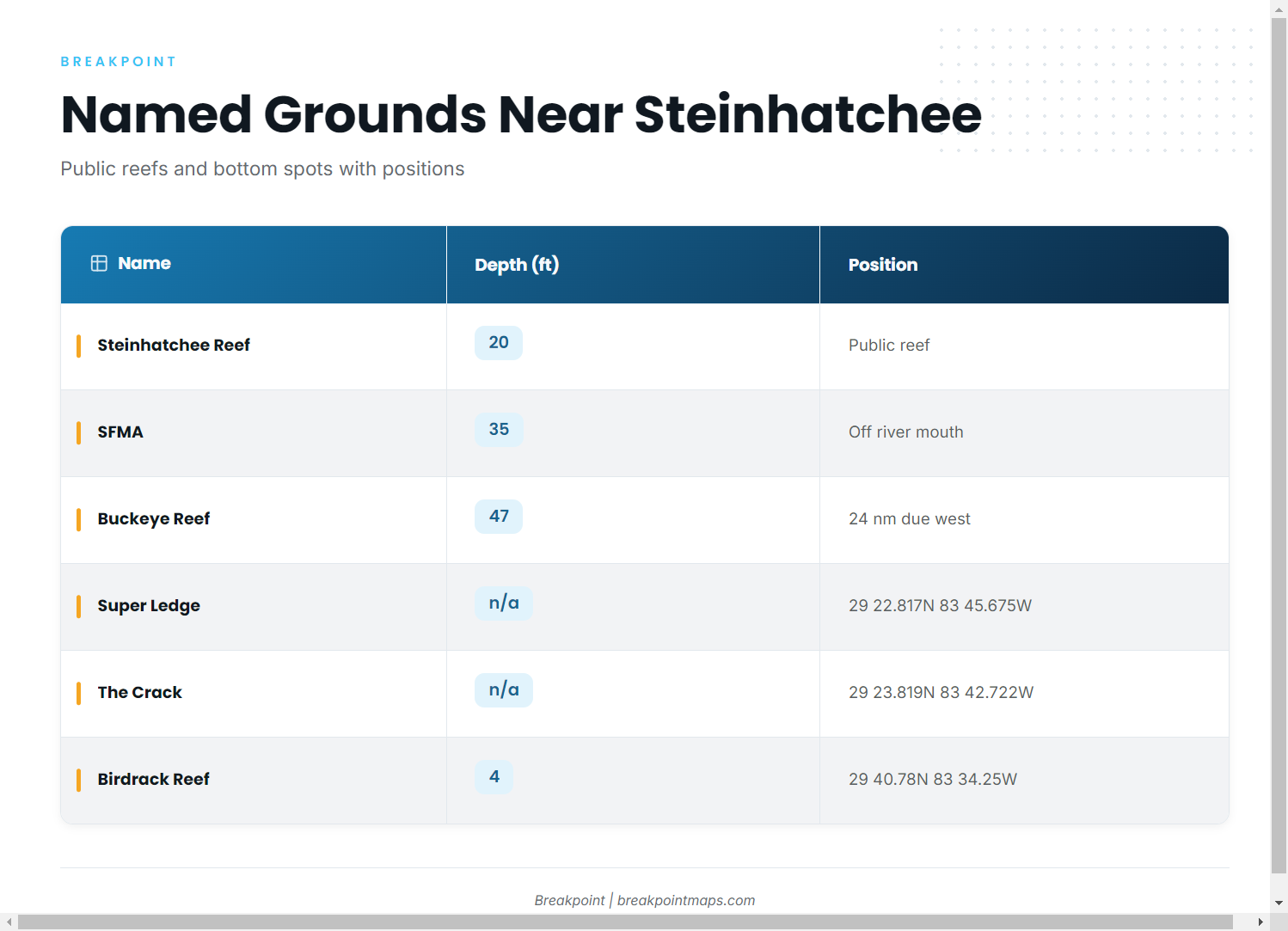 Grounds and structure near Steinhatchee