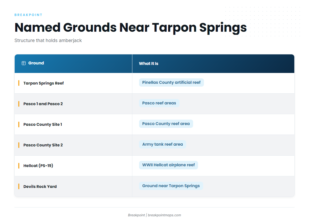 Grounds and structure that hold amberjack