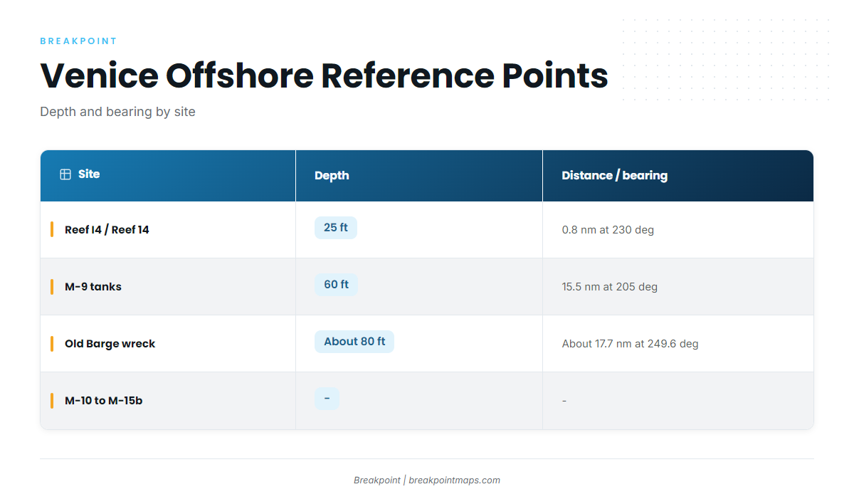 Grounds and structure (Greater amberjack fishing out of Venice)
