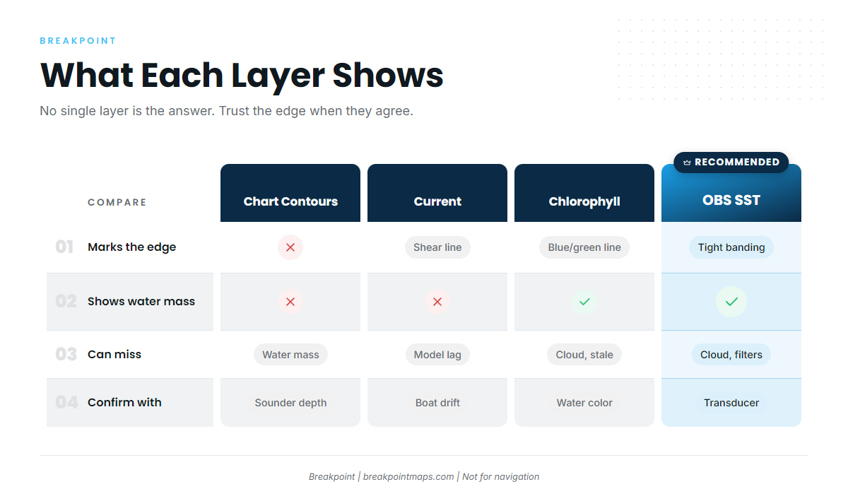Table 1: What Each Layer Shows