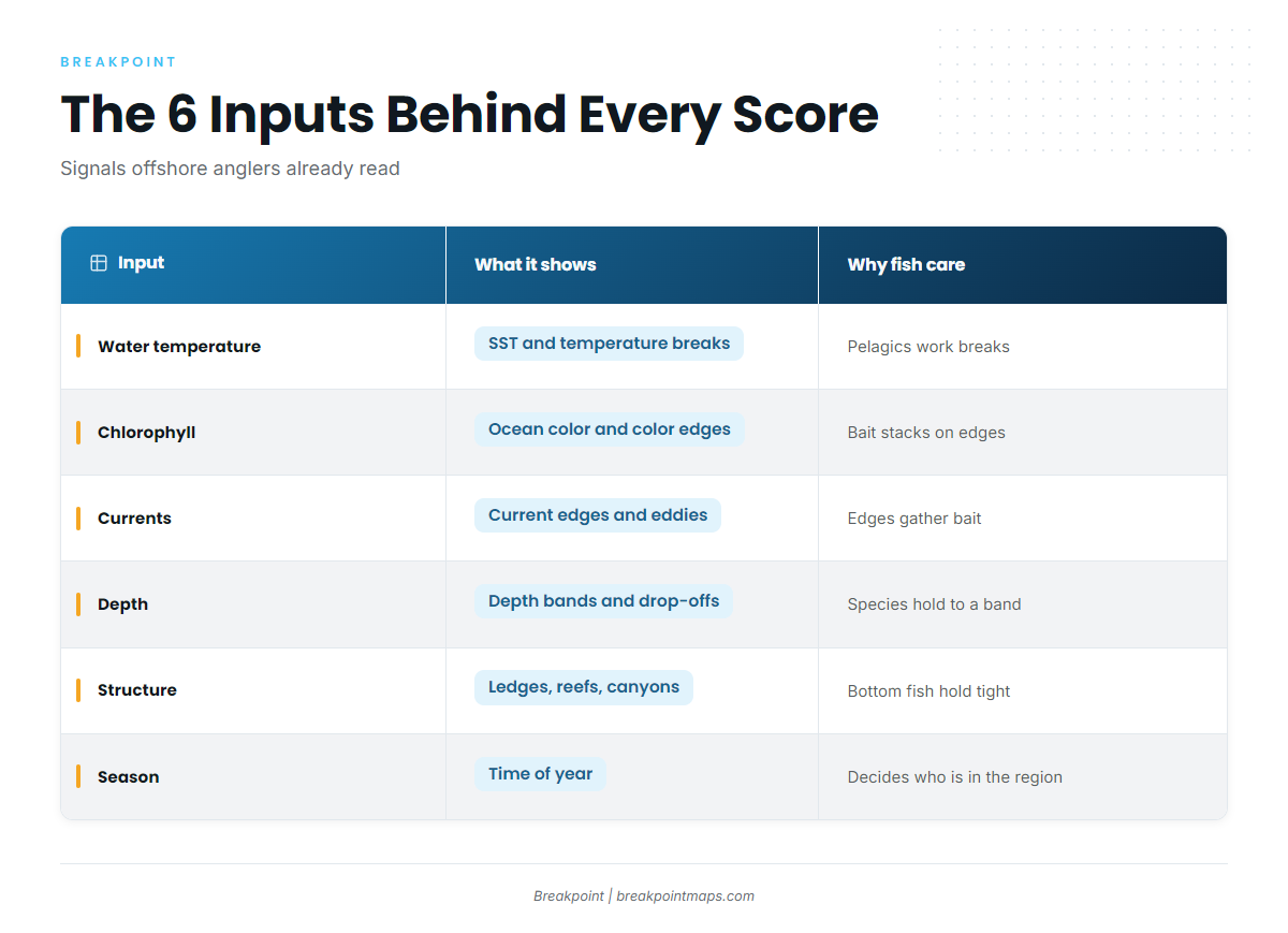 The six inputs behind every score