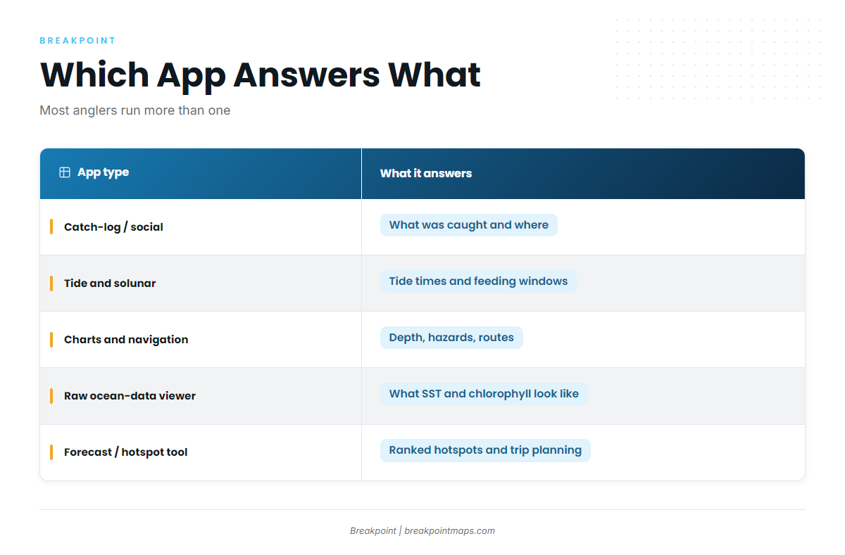 Where Breakpoint fits among fishing apps