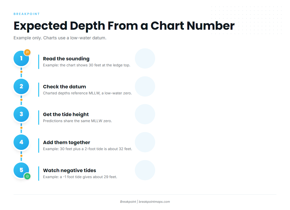 MLLW: what the depth number means