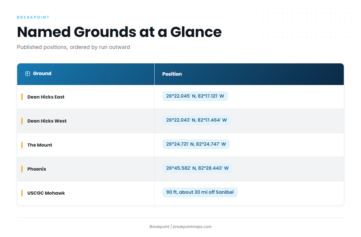 Named Grounds and Structure